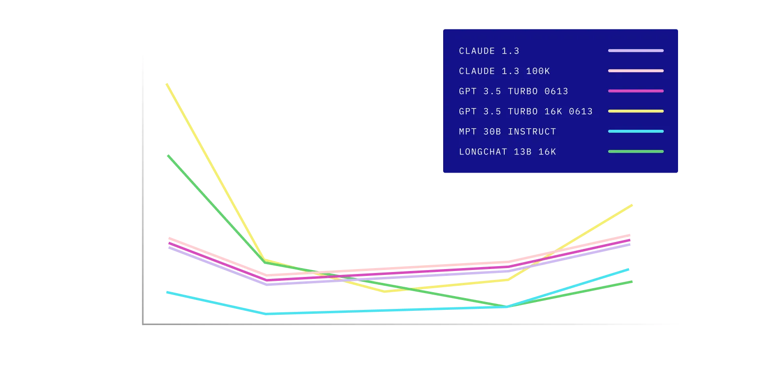 Graph showing the position of answer bearing paragraph within a document.