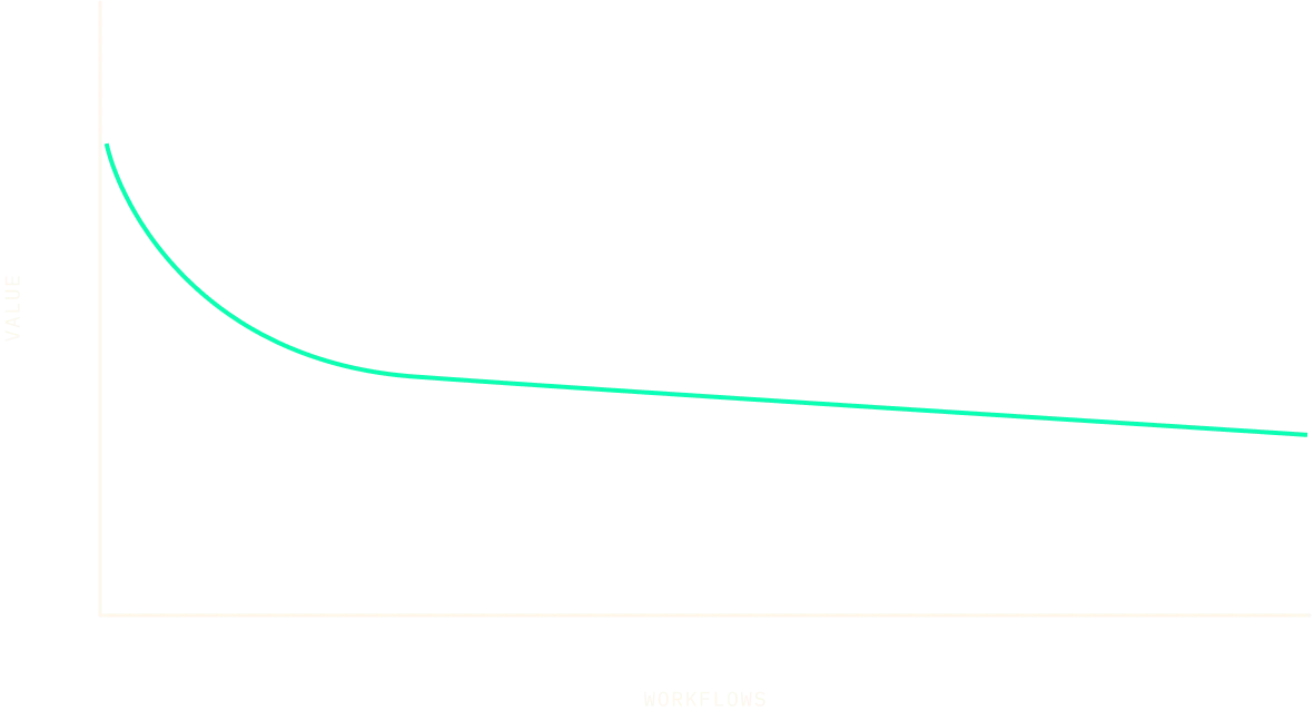 Graph showing how high value tasks are being addressed by specialized AI systems, and how general purpose AI models are being used to address low value tasks